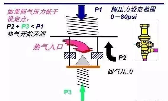 制冷系统热气旁通的原理及应用!