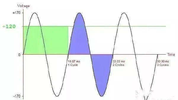 变频器是怎么变频的