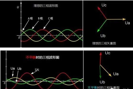 三相不平衡的判断方法和处理对策,一篇文章说清了!