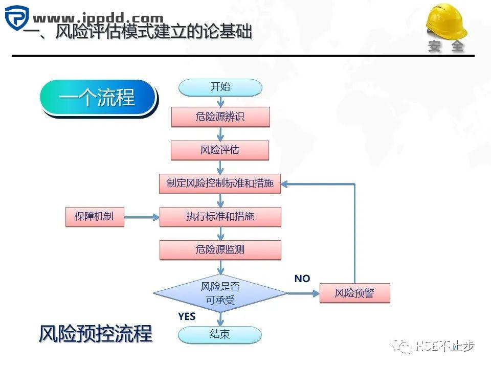 危险源辨识和风险评估培训课程PPT