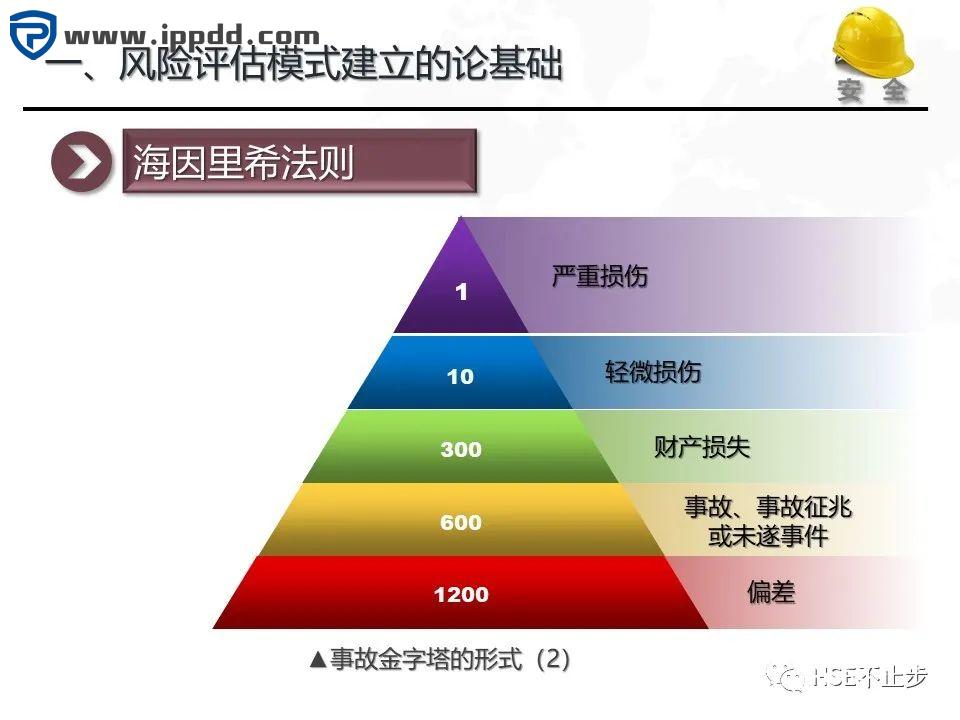 危险源辨识和风险评估培训课程PPT
