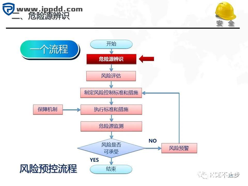 危险源辨识和风险评估培训课程PPT