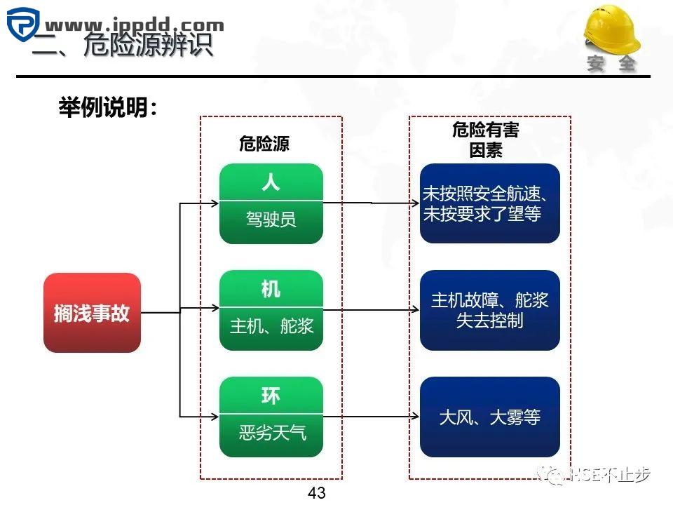 危险源辨识和风险评估培训课程PPT