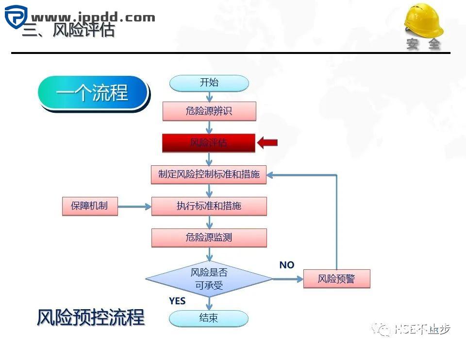 危险源辨识和风险评估培训课程PPT