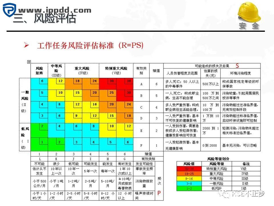 危险源辨识和风险评估培训课程PPT