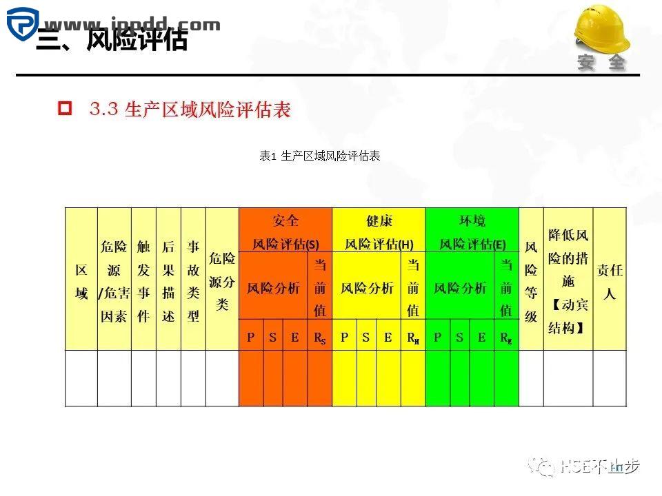 危险源辨识和风险评估培训课程PPT