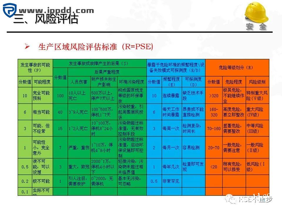 危险源辨识和风险评估培训课程PPT