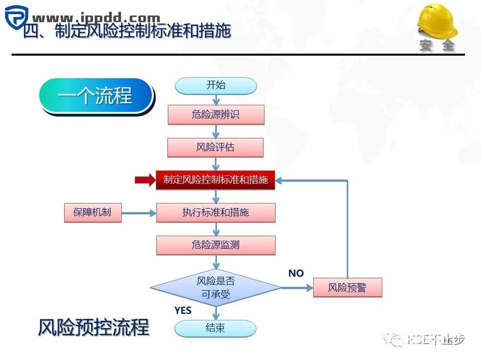 危险源辨识和风险评估培训课程PPT