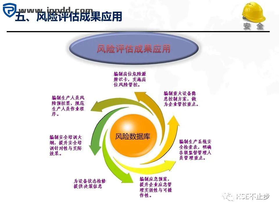 危险源辨识和风险评估培训课程PPT