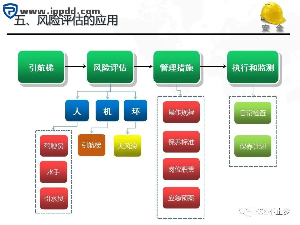 危险源辨识和风险评估培训课程PPT