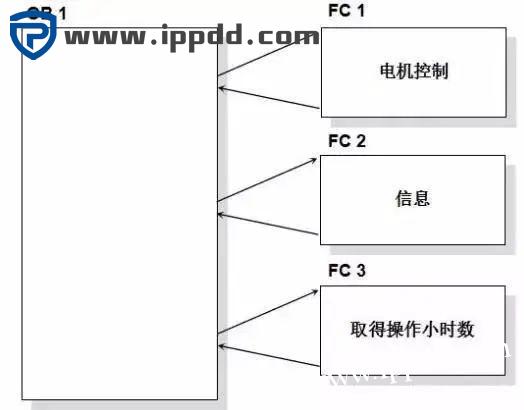 PLC模块化编程和结构化编程示例