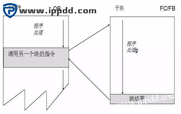 PLC模块化编程和结构化编程示例