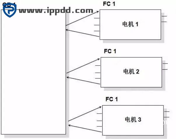 PLC模块化编程和结构化编程示例