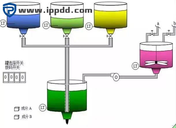 PLC模块化编程和结构化编程示例