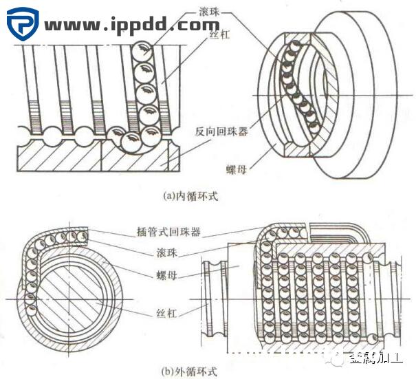 干货 | 精品 | 滚珠丝杠传动机构的原理、用途、维护检修