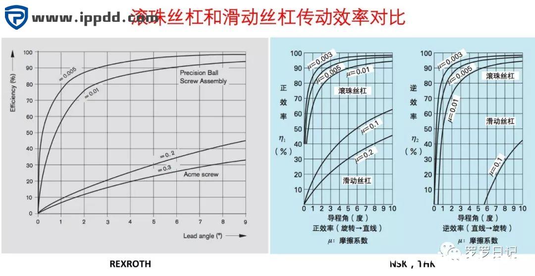 滚珠丝杠和梯形丝杠有什么区别?各应用于什么场合?如何选用?