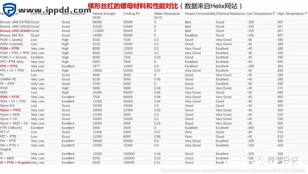滚珠丝杠和梯形丝杠有什么区别?各应用于什么场合?如何选用?