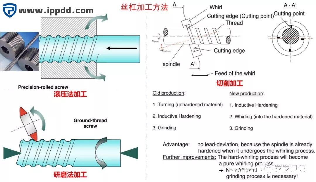 滚珠丝杠和梯形丝杠有什么区别?各应用于什么场合?如何选用?