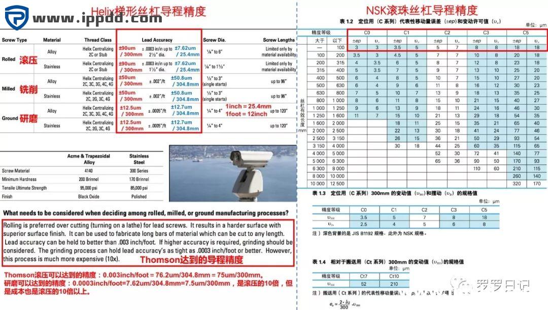 滚珠丝杠和梯形丝杠有什么区别?各应用于什么场合?如何选用?