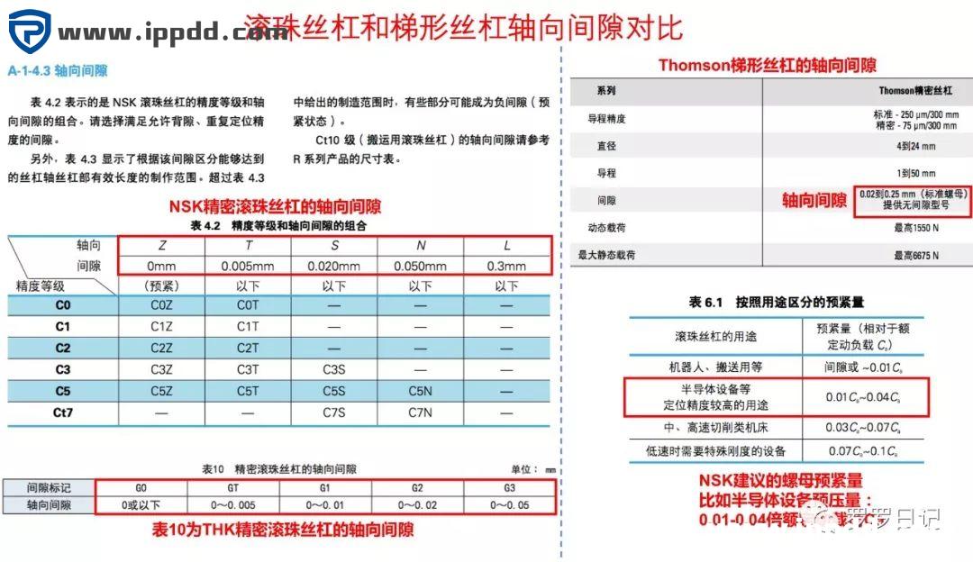 滚珠丝杠和梯形丝杠有什么区别?各应用于什么场合?如何选用?