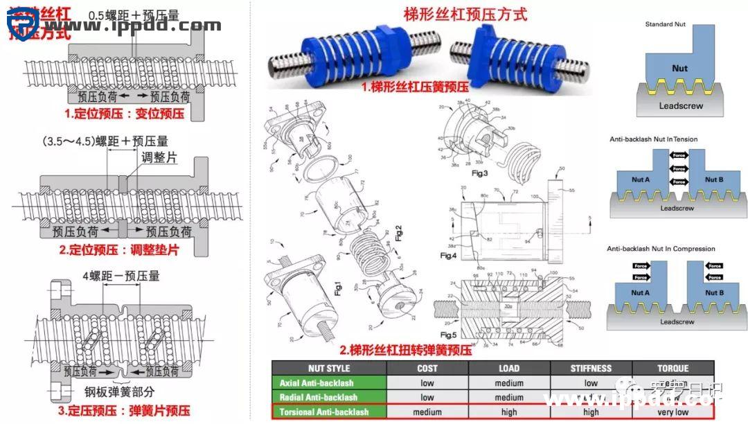 滚珠丝杠和梯形丝杠有什么区别?各应用于什么场合?如何选用?