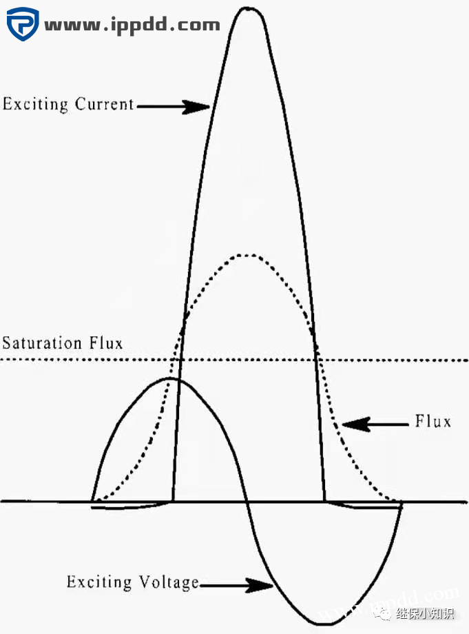 变压器何时出现励磁涌流？
