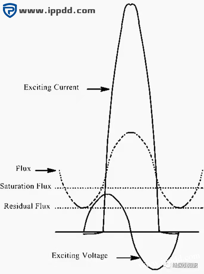变压器何时出现励磁涌流？