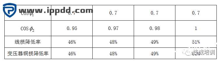 为什么要进行无功补偿？无功补偿的原理、形式是什么？