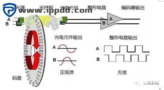 编码器的工作原理及结合PLC使用实例