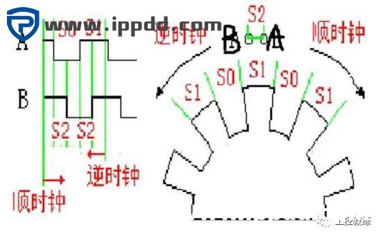 编码器的工作原理及结合PLC使用实例