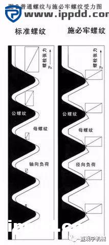 12种超级经典的螺栓防松设计
