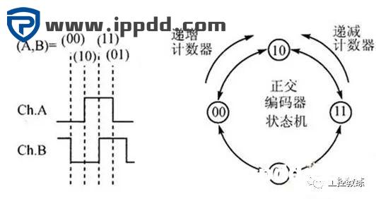 编码器的工作原理及结合PLC使用实例