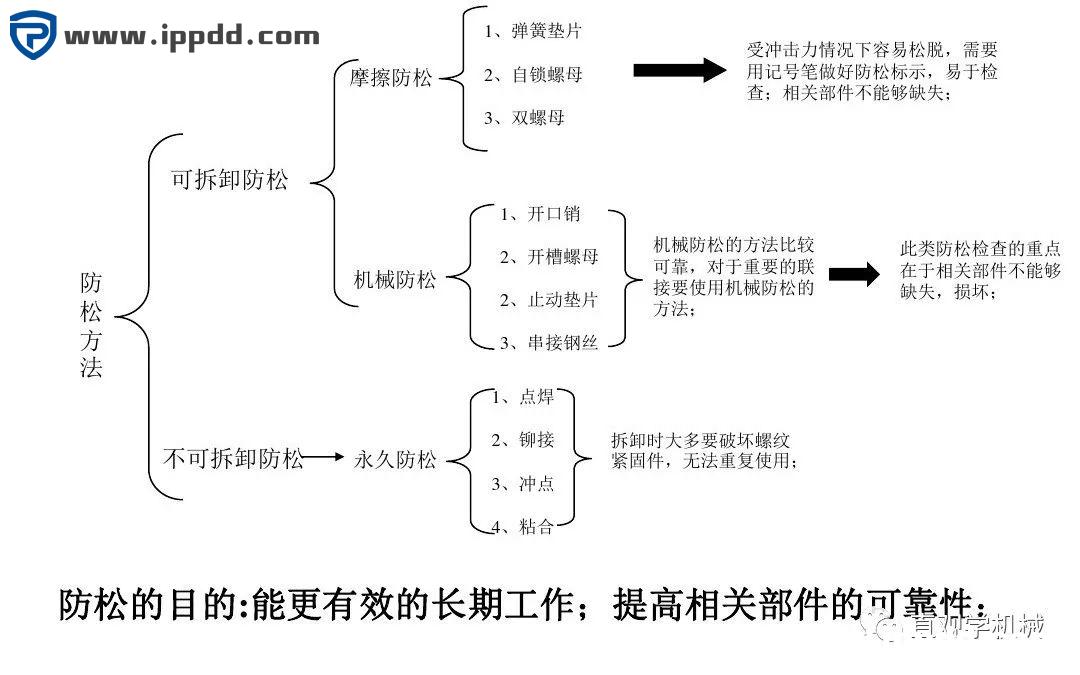 12种超级经典的螺栓防松设计