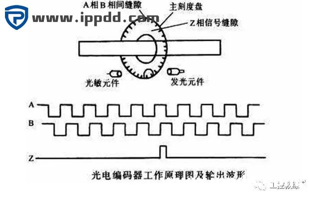 编码器的工作原理及结合PLC使用实例