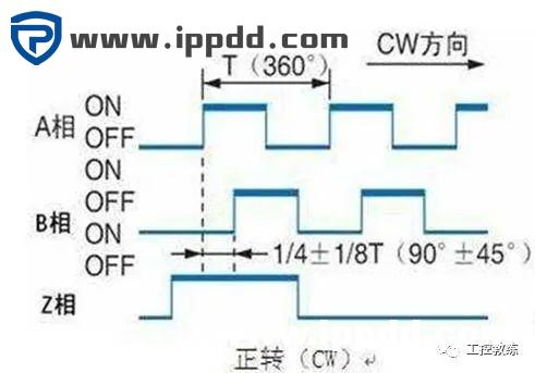 编码器的工作原理及结合PLC使用实例