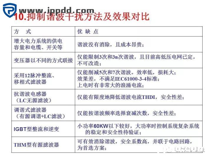 谐波知识及处理技术