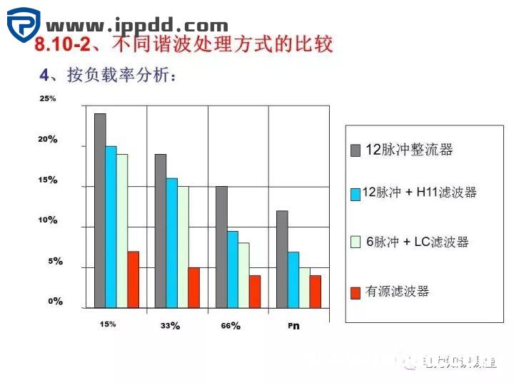 谐波知识及处理技术