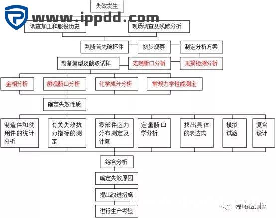 各种材料失效分析方法汇总，值得收藏！