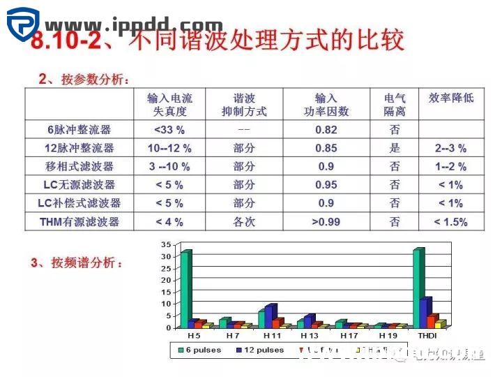 谐波知识及处理技术