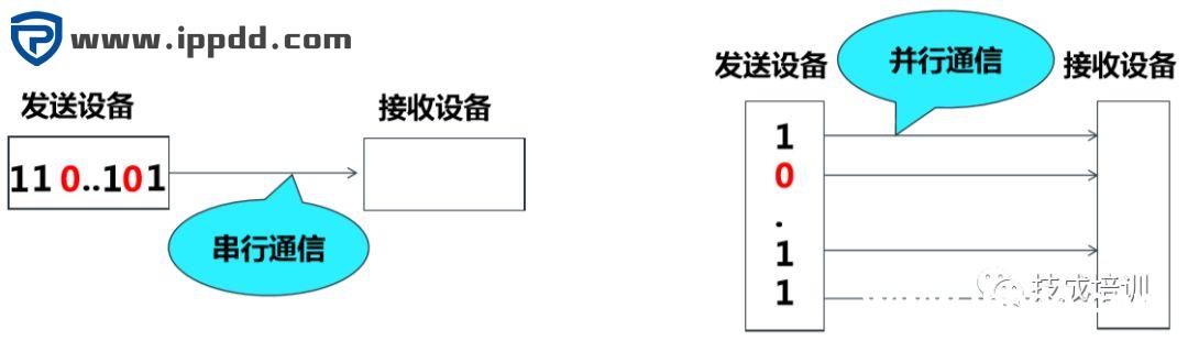西门子S7-1500PLC重点知识:通信原理【图文并茂】-港口技术安全网