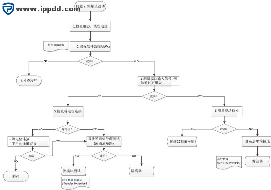 西门子S7-200 SMART系列PLC接线大全