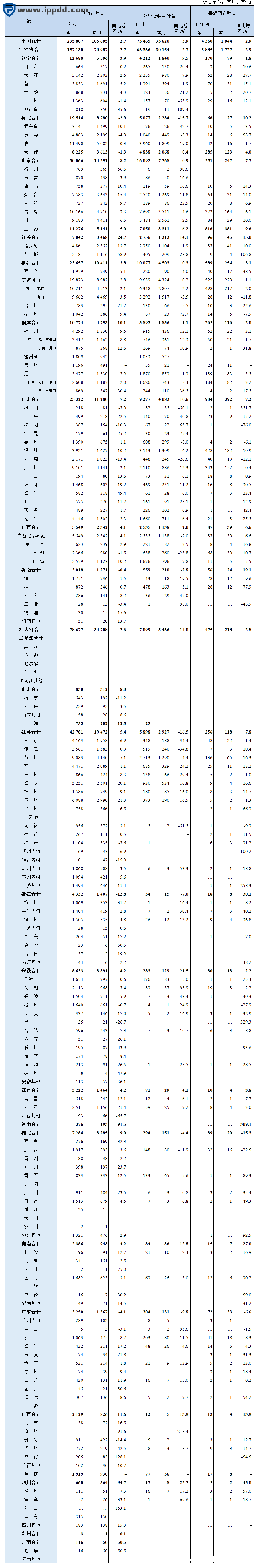 2022年2月全国港口货物、集装箱吞吐量-港口技术安全网