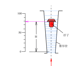 初学者干货 | 100个PLC和传感器的工作原理动图！