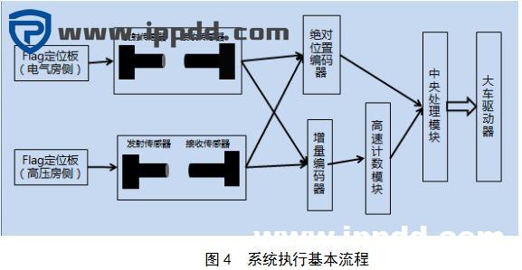 基于Flag板的自动化轨道吊大车定位系统