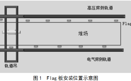 基于Flag板的自动化轨道吊大车定位系统-港口技术安全网