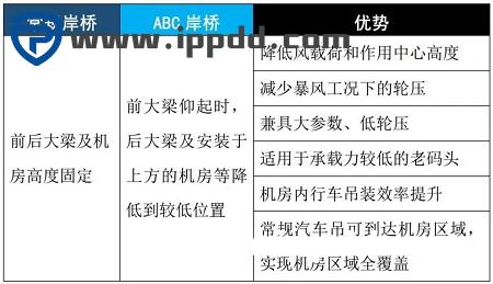 振华重工推出新型ABX岸桥,一项创新将为码头带来福音
