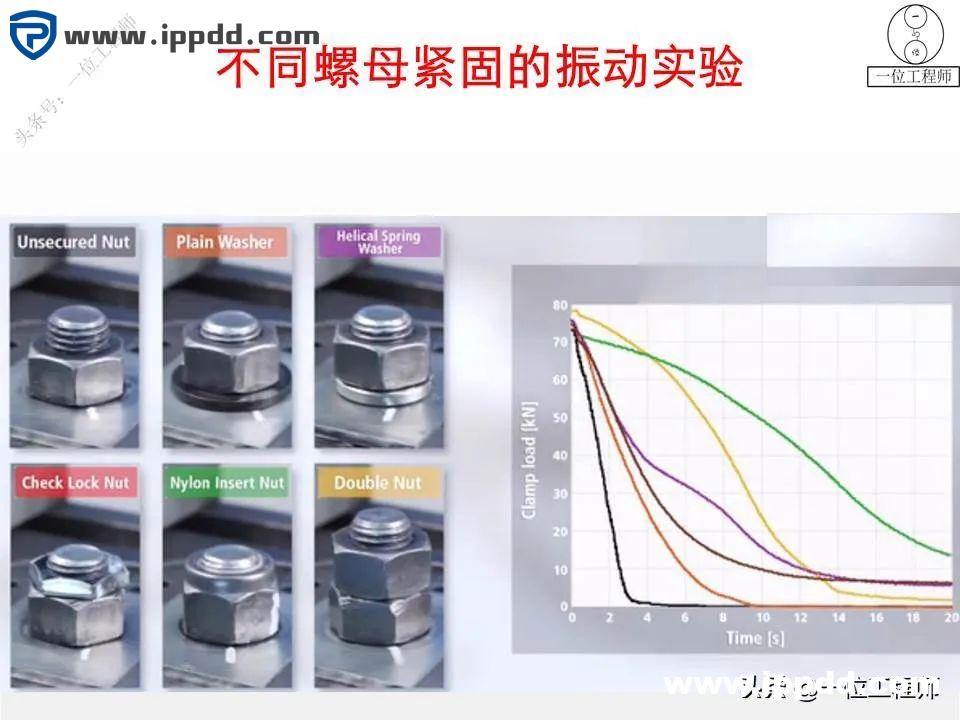 螺母“防松”的另一个方向:向日本学习不松动螺母的设计