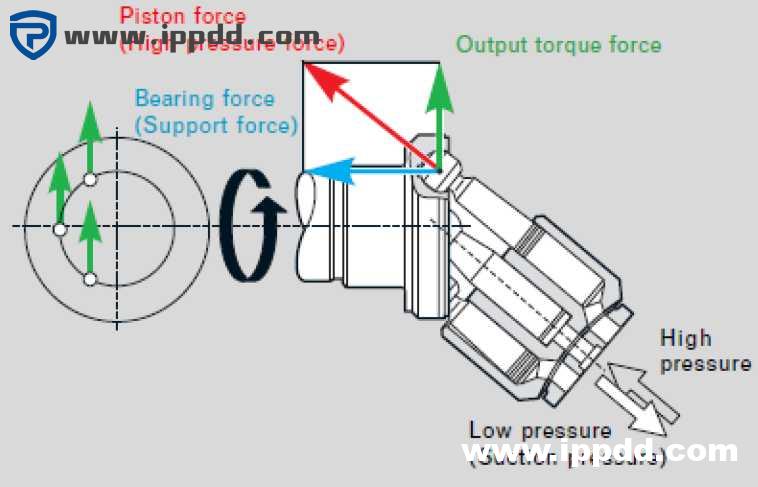 力士乐REXROTH闭式液压系统介绍及使用