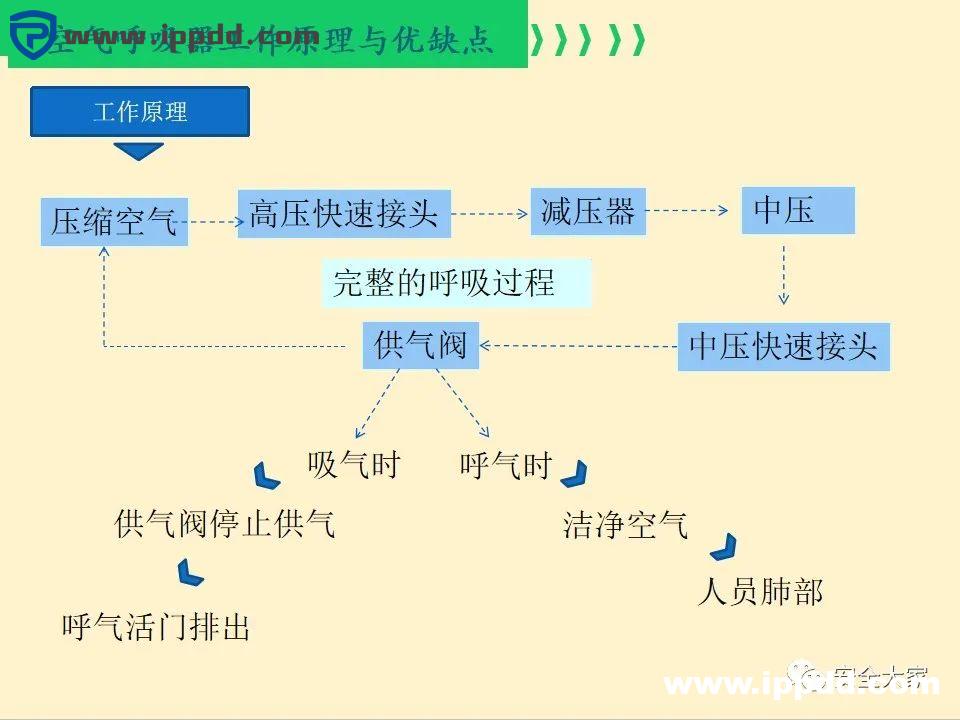 安全教程 | 正压式呼吸器构造、原理和安全使用