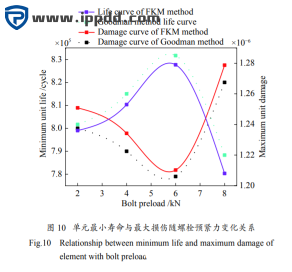 螺栓连接预紧力对结构疲劳性能的影响...